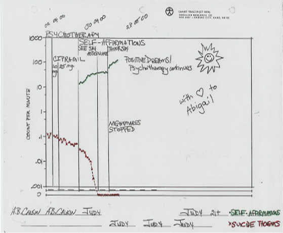Standard celeration chart 2. Judy’s suicide thoughts and self-affirmations.