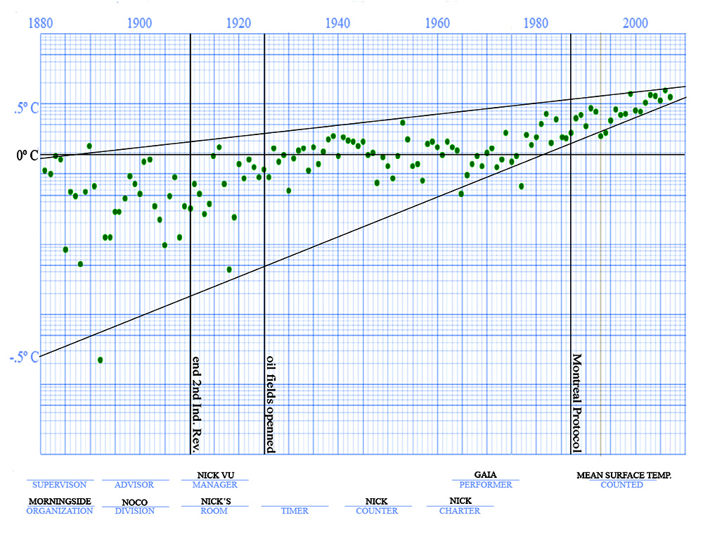 Standard celeration chart 3. Mean surface temperature planet Earth.